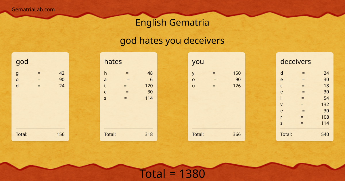 god hates you deceivers in english Gematria